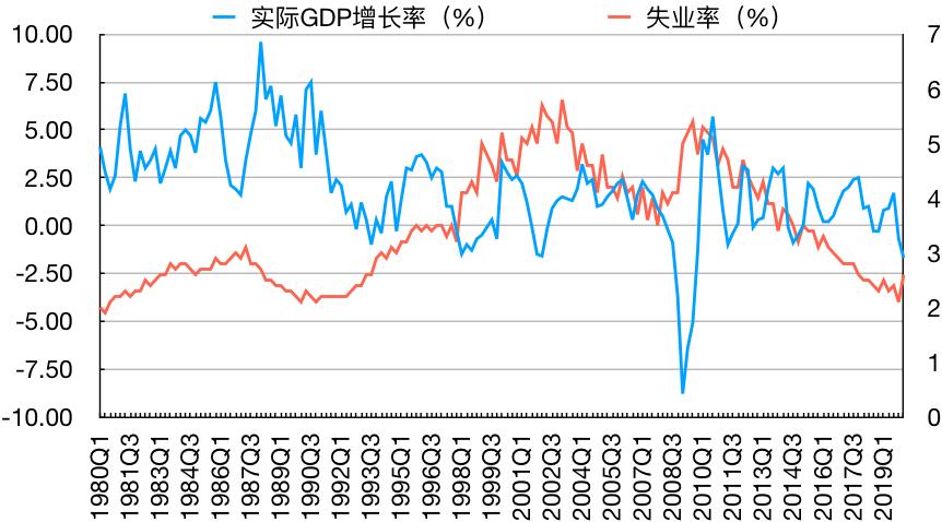 gdp和失业率(3)