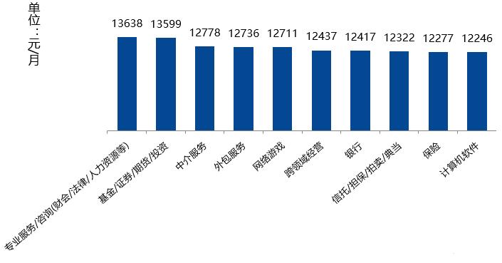上海 人均月收入_上海各区人均收入排名