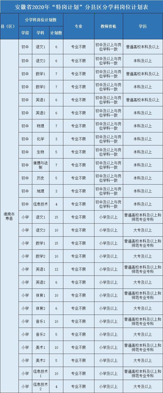 2020寿县特岗教师排名_特岗招聘丨2020年寿县特岗教师招聘空缺6名