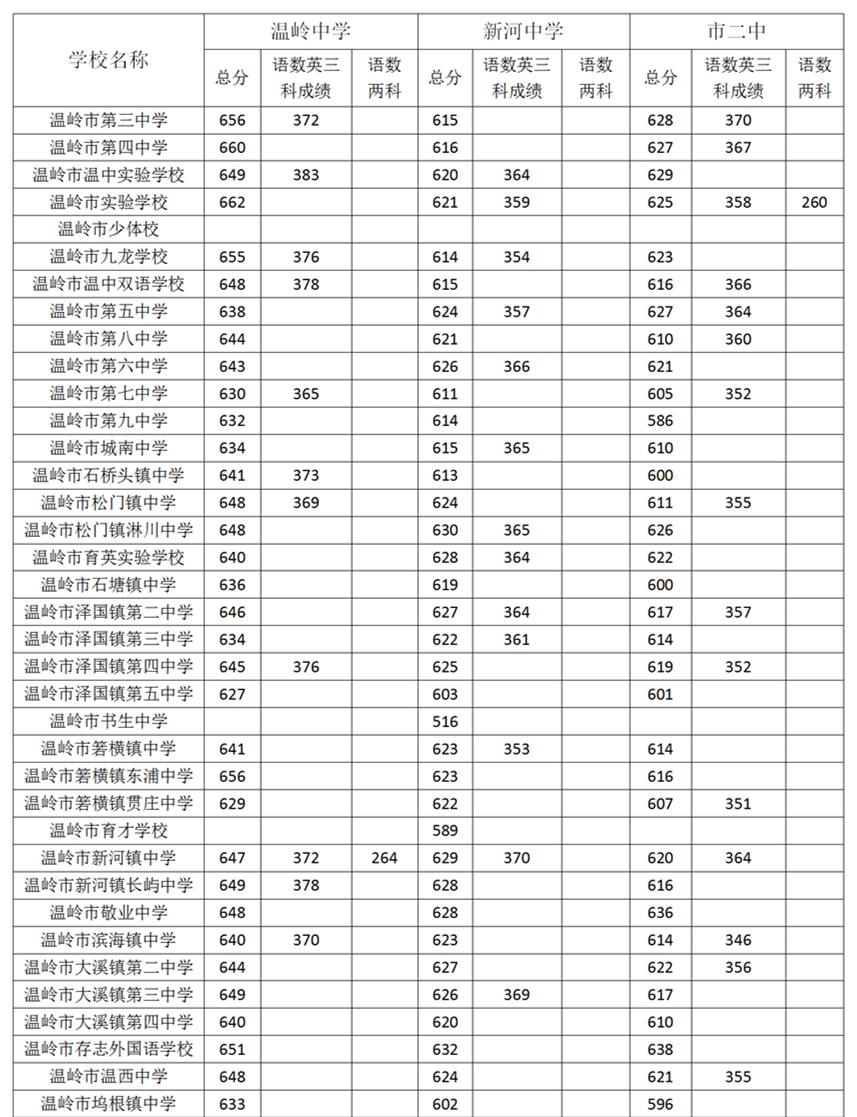 2020年台州中考各地预录取分数线发布