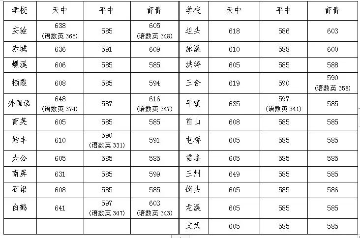 2020年臺州中考各地預錄取分數線發佈