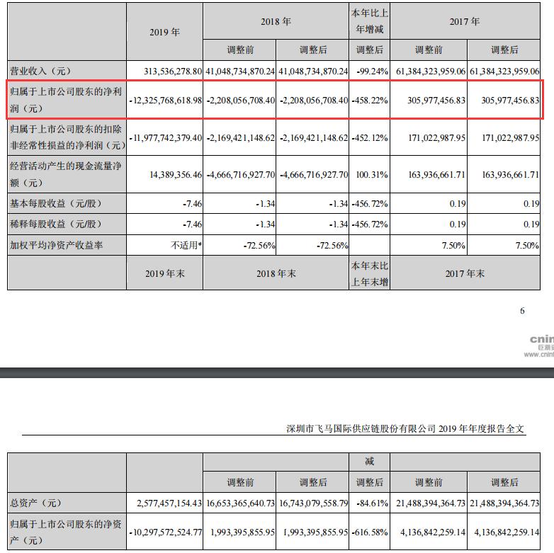 真意外 这公司巨亏123亿 一年亏了市值7倍多 股价却涨停了 媒体 澎湃新闻 The Paper