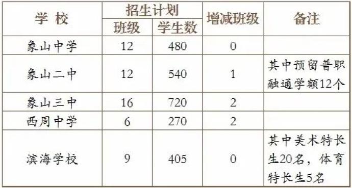 慈溪寧海餘姚象山中考錄取分數線揭曉