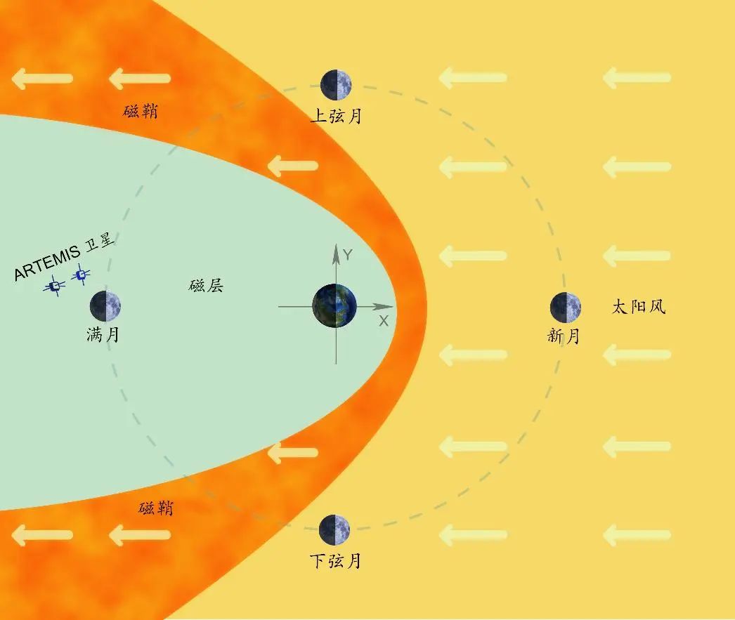 也就是说,在月球公转周期的四分之三时间里,太阳风中的质子,电子以及
