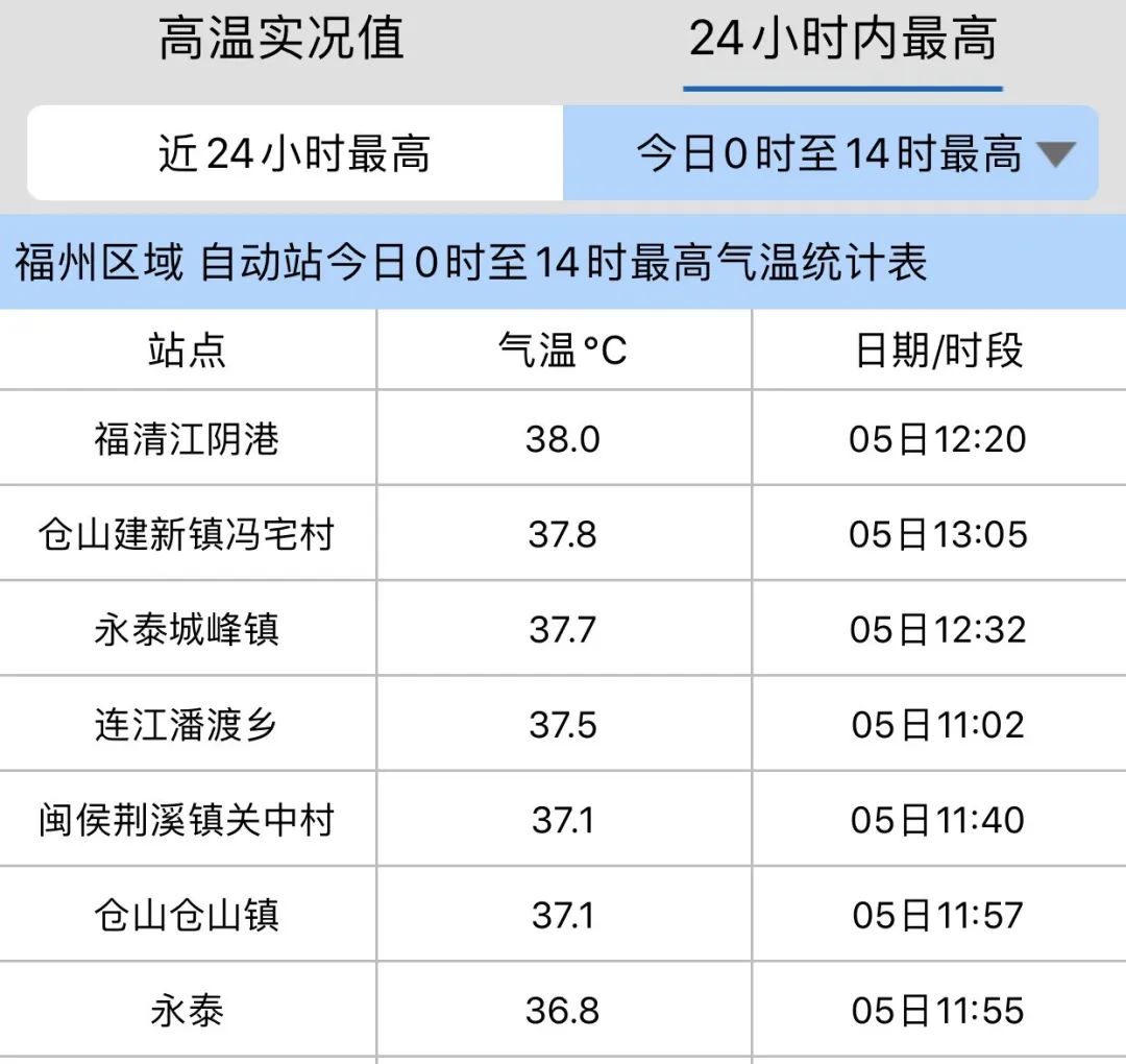 福清江阴港今天12 测得38℃高温