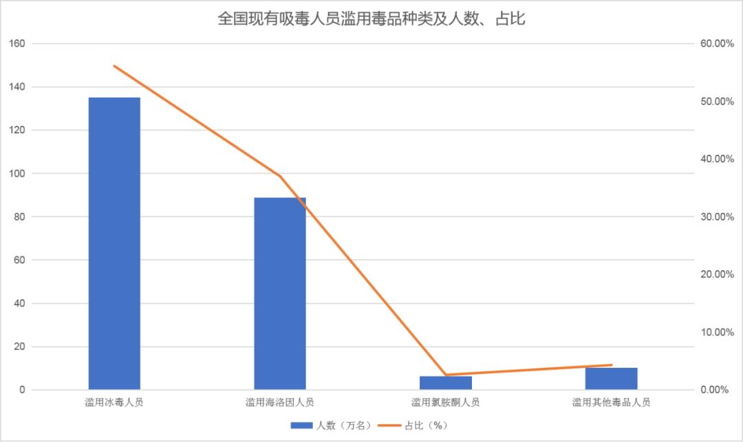 毒品人口_2017年中国毒品形势报告 当年底全国现有吸毒人员255.3万名(2)