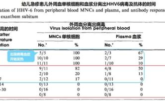 為什么幼兒急疹患兒有時“熱退后出疹”？有時“出疹后熱退”？