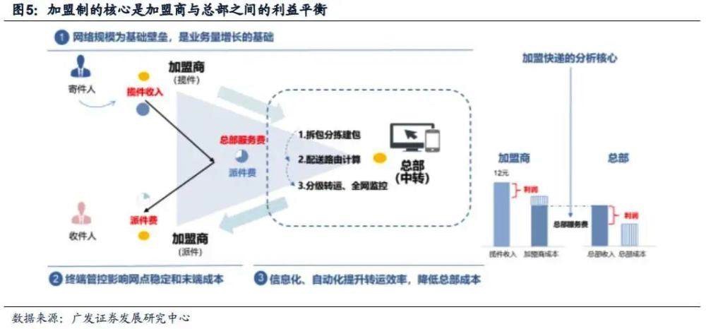 快递企业运营模式,快递企业运营模式除了直营