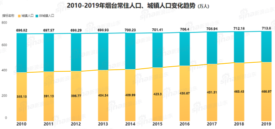 烟台2019人口_烟台大学