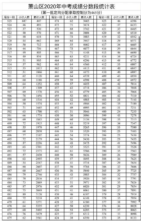 2020萧山中考成绩排名_更新中...2020年杭州中考成绩汇总,新增萧山各中学(2)