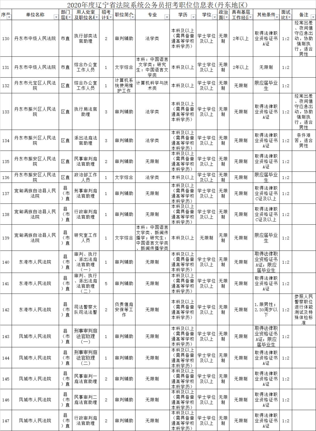 辽宁省丹东市常住人口有多少人_辽宁省丹东市东港市