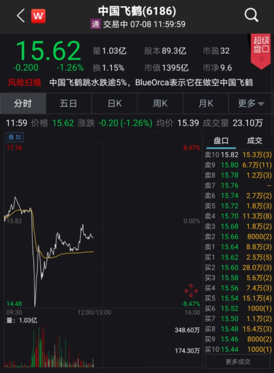 突发！千亿乳企再遭做空，股价直线跳水，一度跌超8%！发生了什么