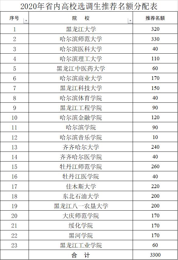 黑龙江多少人口2020_2020年黑龙江各市七普人口,所有城市全部下降