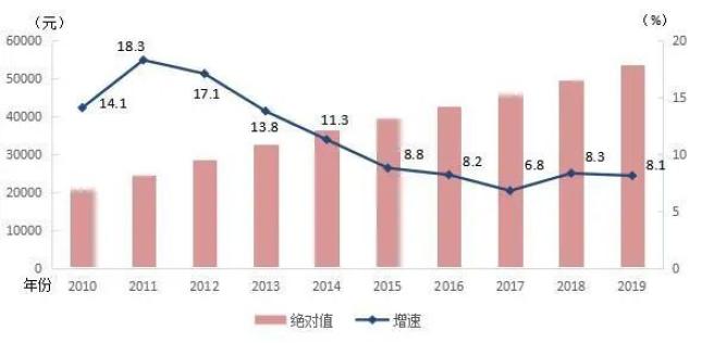 年平均人口_消费升级,家居行业或将迎来蓬勃发展