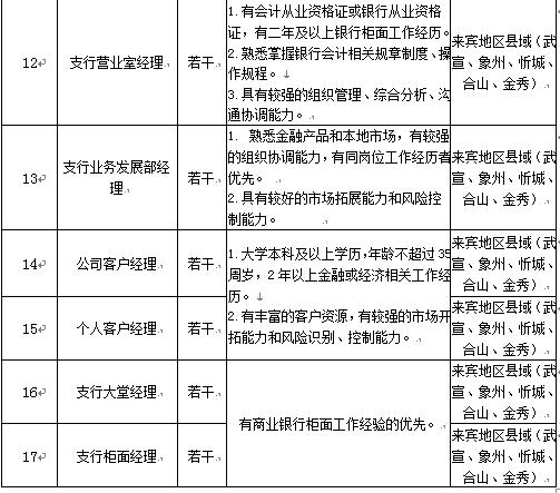 北部湾银行招聘_寻找优秀的你一一广西北部湾银行柳州分行2022年春季社会招聘启事(2)