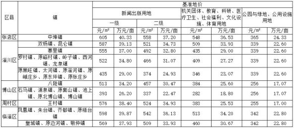 2020年淄博市各区县gdp_淄博市2020年规划图(2)