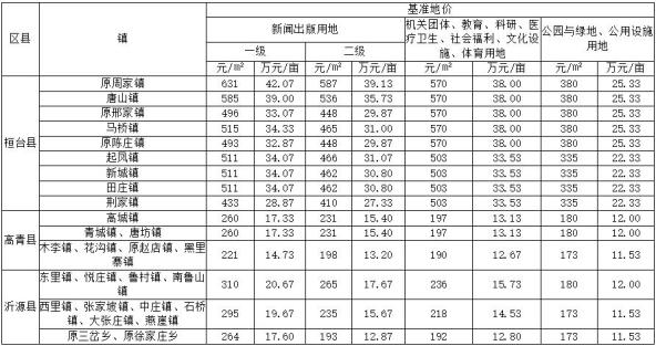 2020年淄博市各区县gdp_淄博市2020年规划图(2)