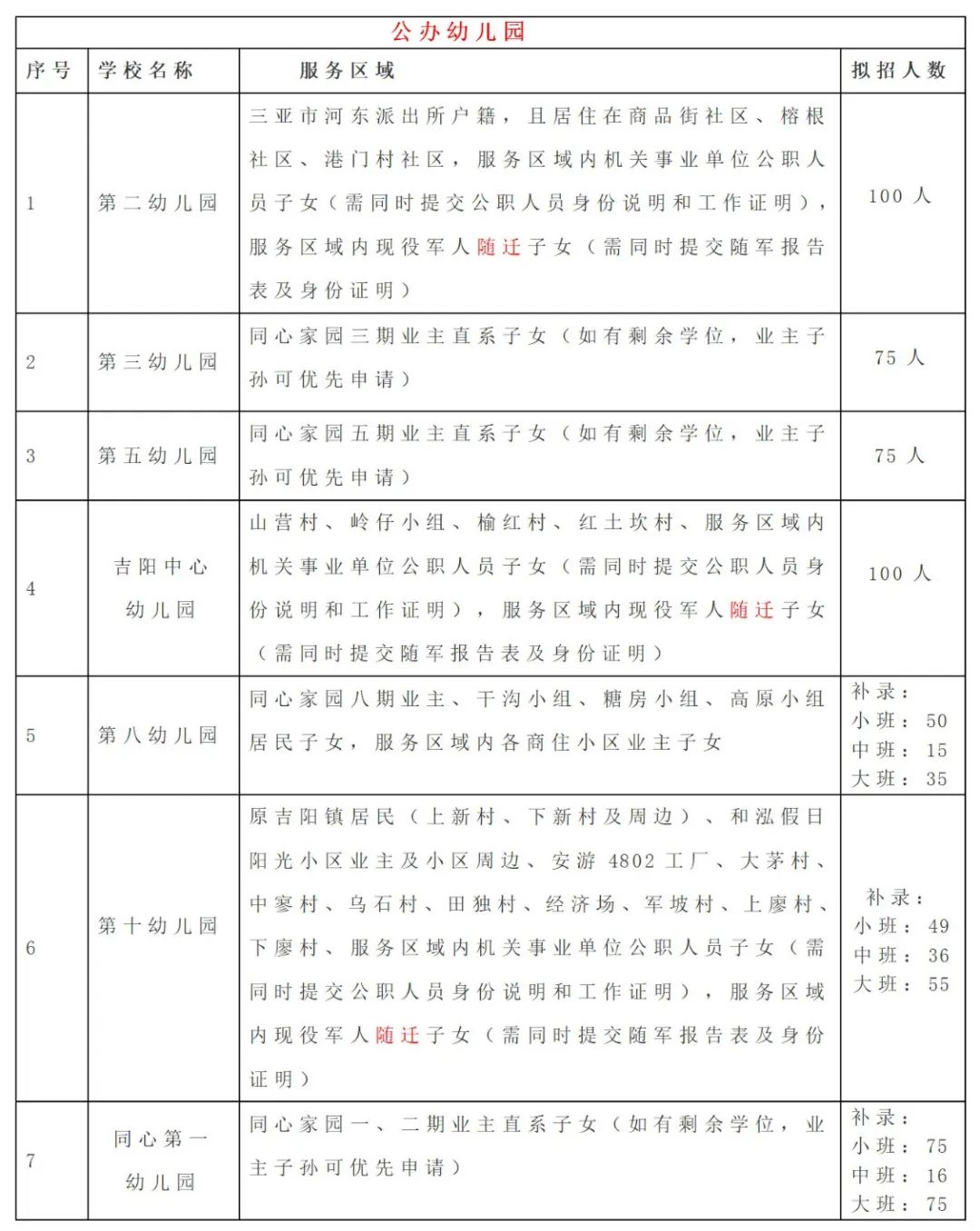三亚吉阳区7家公办幼儿园今日开放网上报名入口！家长速看