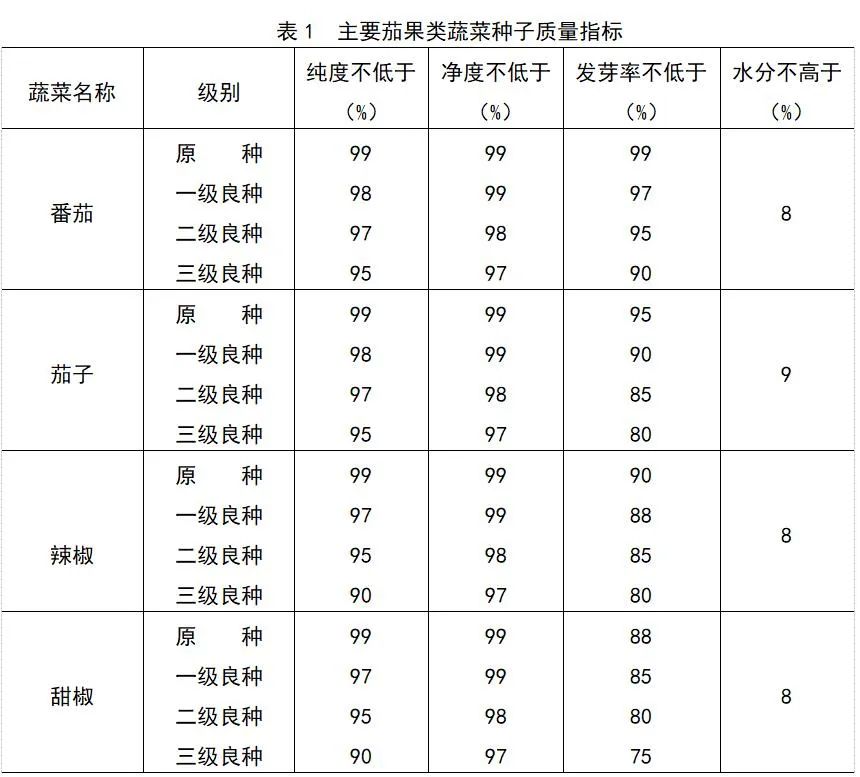 我国茄果类蔬菜的贮藏加工业发展现状以及对种子质量有哪些要求?