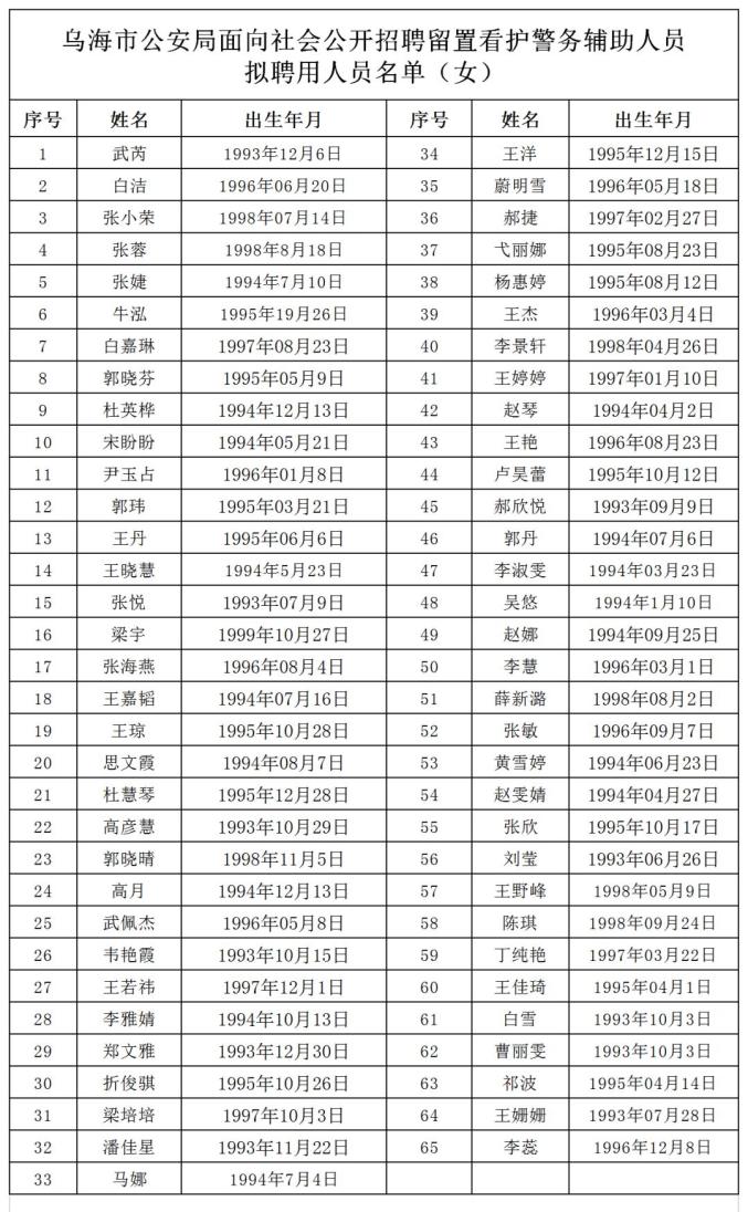 乌海公安拟聘用辅警人员名单公示