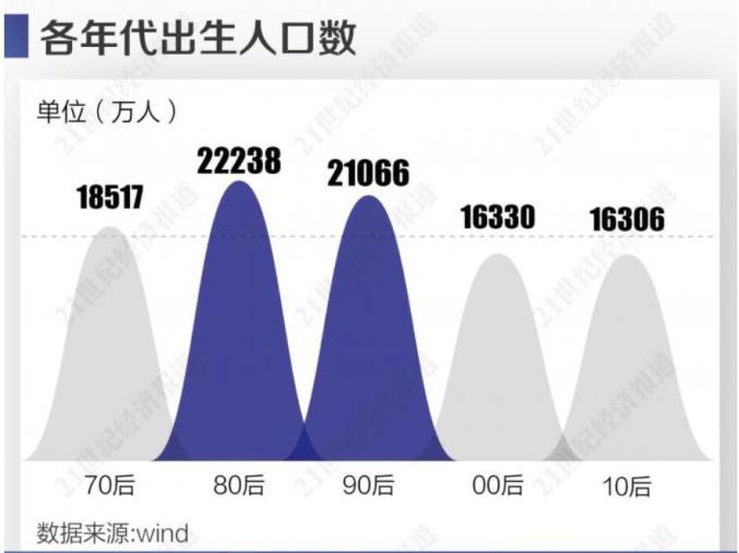 80后 90后人口_80后90后回忆催泪照片