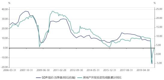 gdp与房地产投资(2)