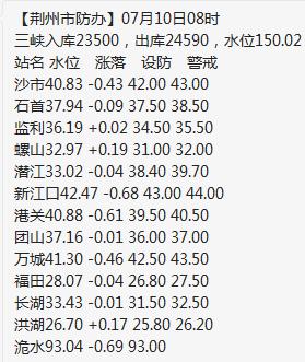 最新雨情水情通报荆州这几个站点超设防水位