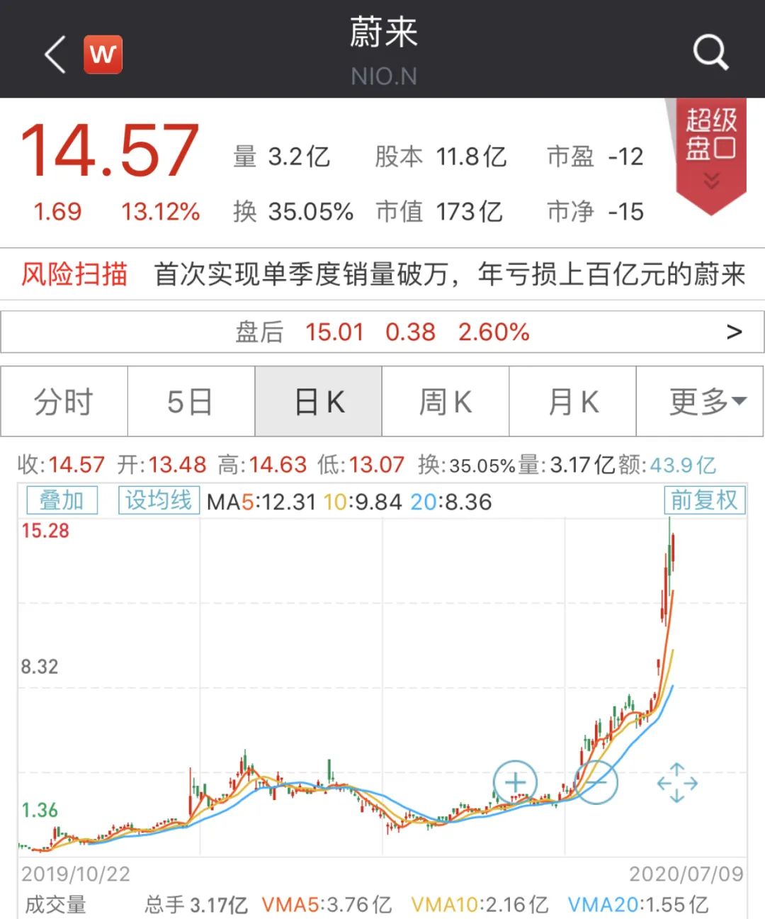 官宣了！蔚来获6大银行104亿授信，股价已翻10倍！今年融资已超百亿