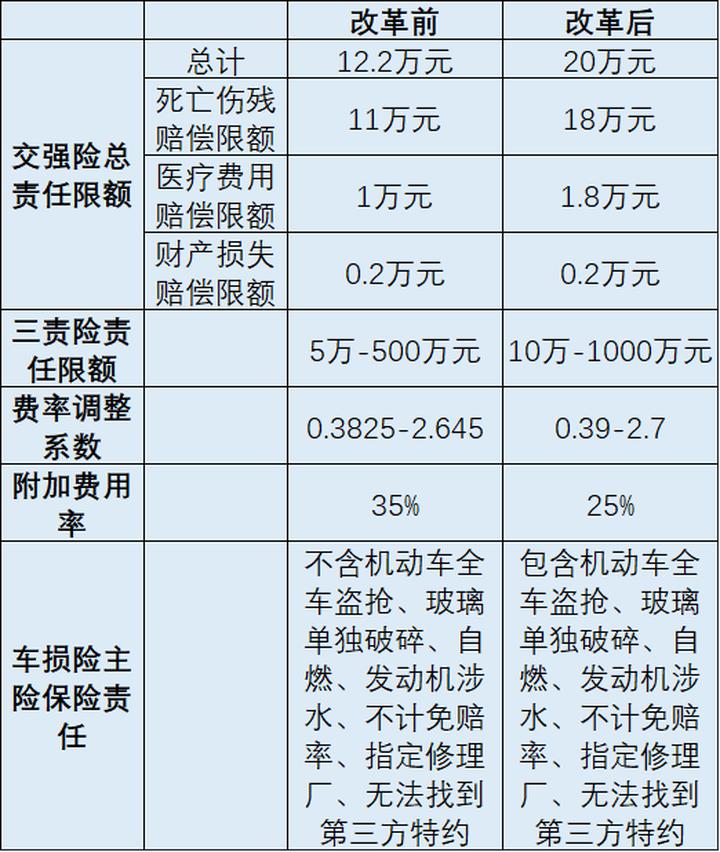 车险改革前后对比图片