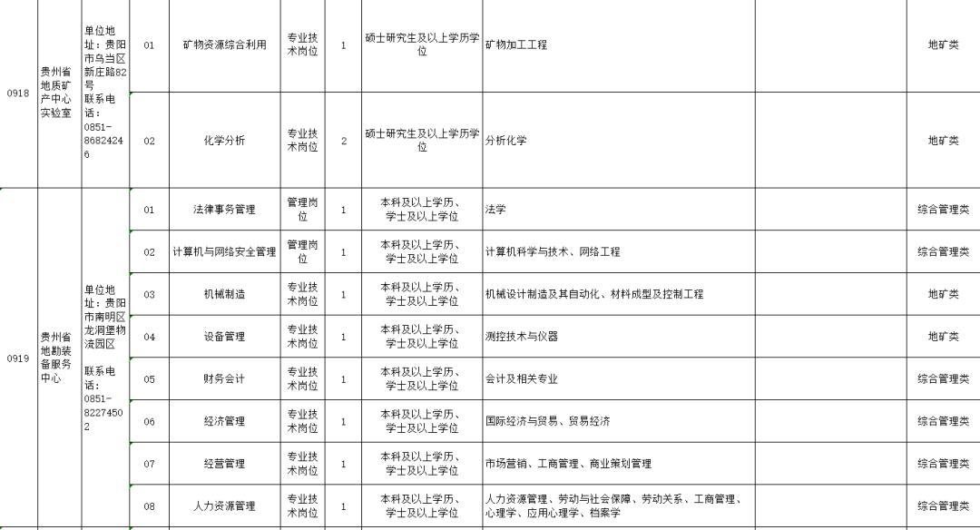 贵州人口编制_贵州人口老龄化表图