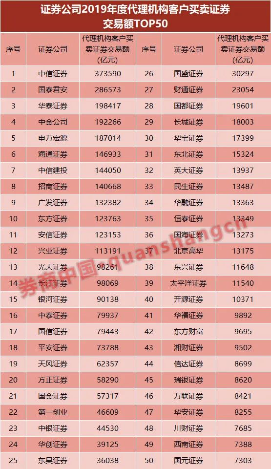 北京证券公司排名_中国十大证券公司排名