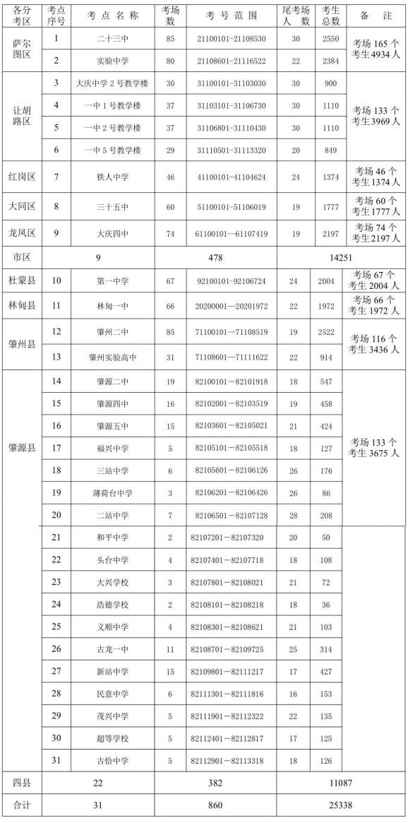 大庆市人口数量_大庆的人口民族(3)