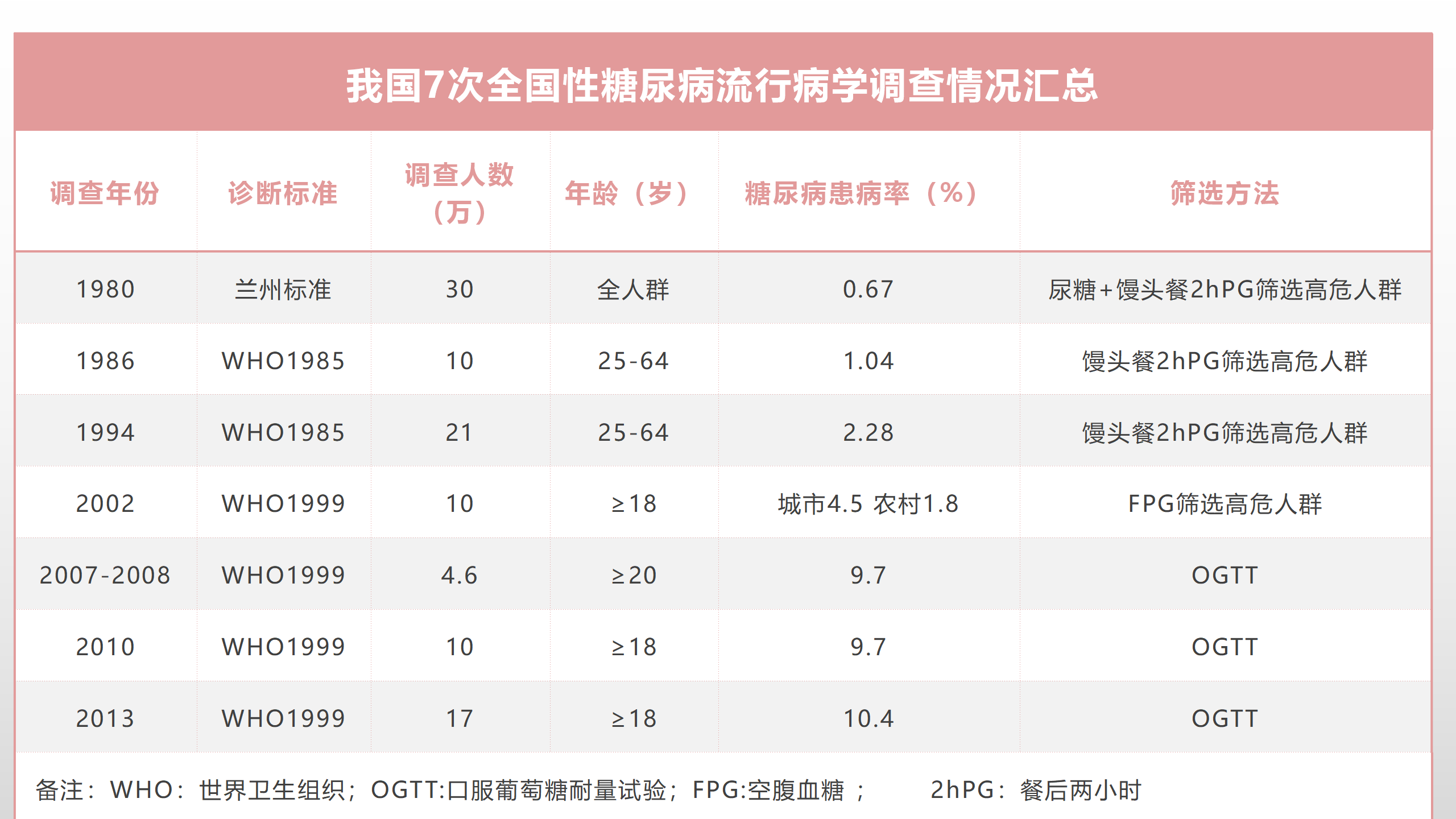 数量持续增长的中国糖尿病患