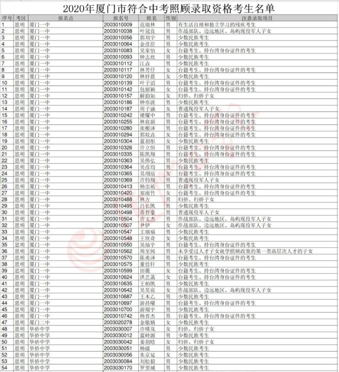 厦门2020年中考526分排名_快讯!2020年厦门中考成绩公布!各科等级划分确定(2)