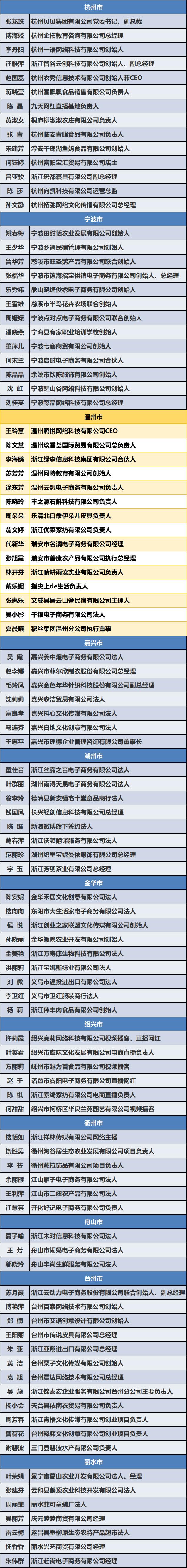 榜单揭晓1位平阳女性入围浙江省百名巾帼云创客公示名单