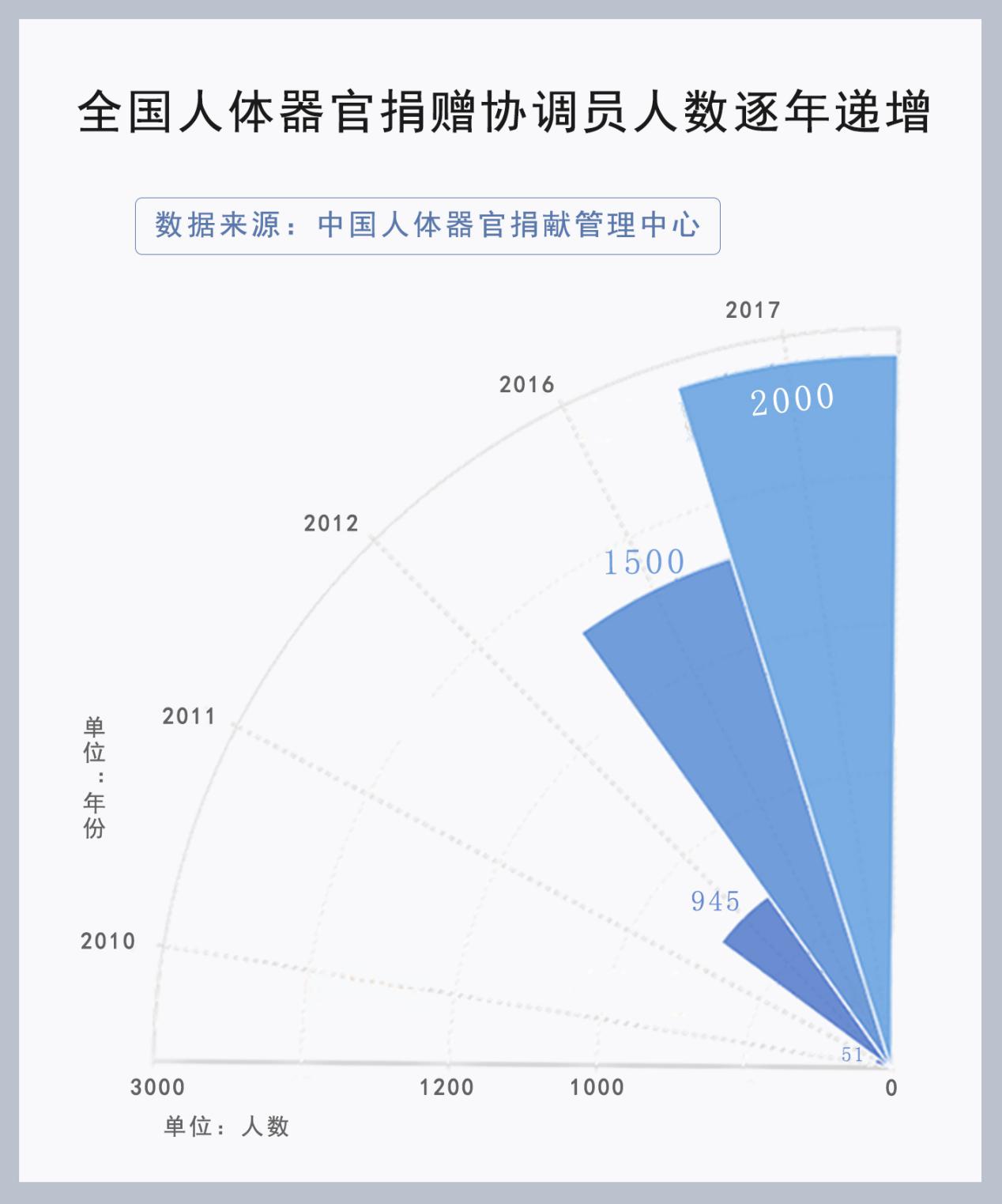 器官捐献年龄图片