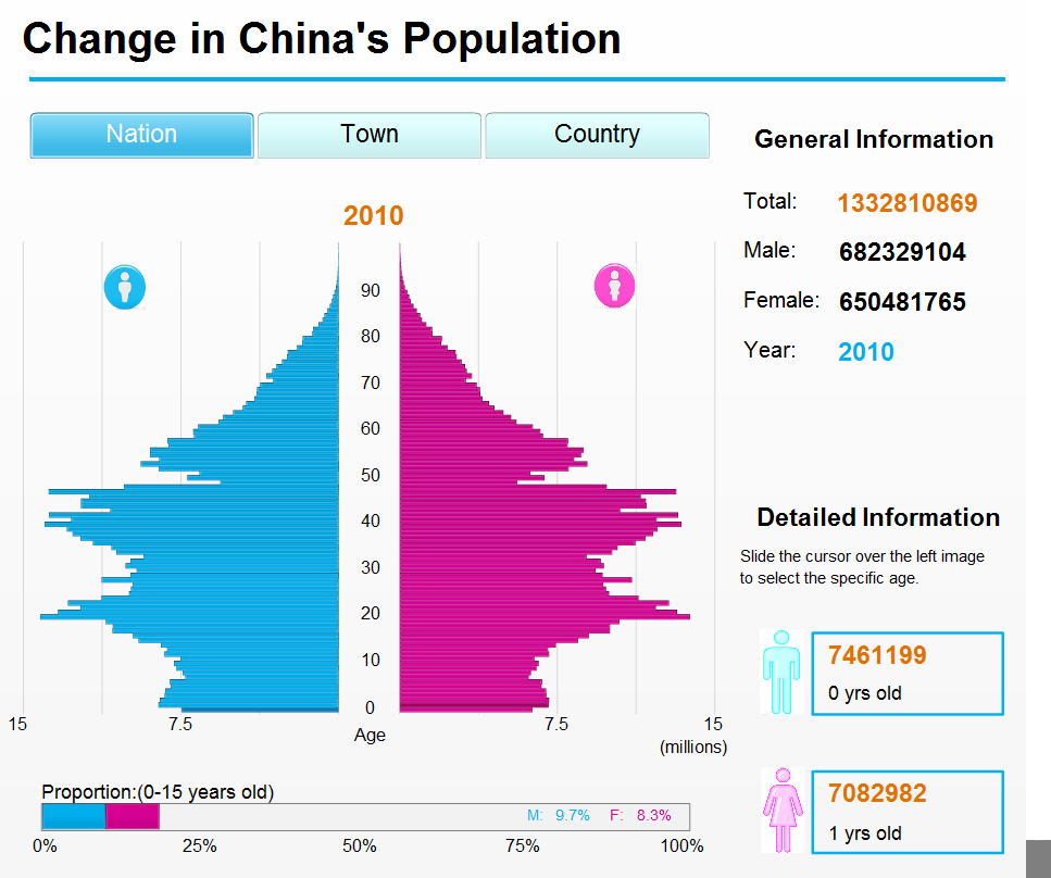 中国人口金字塔_看懂中国的 人口金字塔(2)