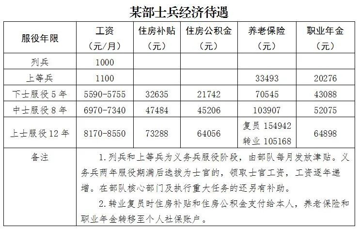 2020年征兵开始啦