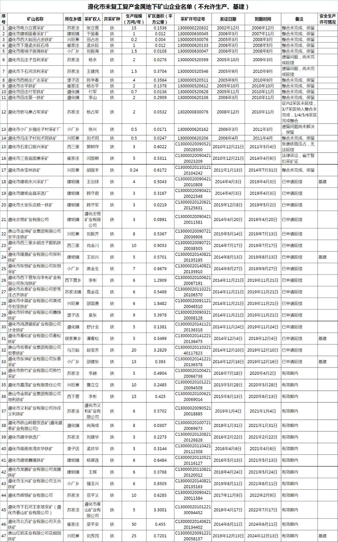 源头公示丨市应急管理局未复工复产的金属地下矿山企业名单