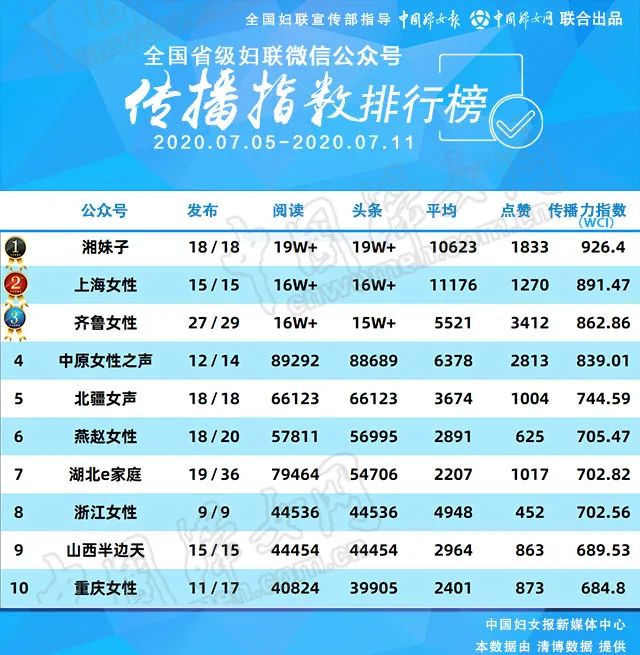 发布 | 全国省级妇联微信公众号传播指数排行榜（0705-0711）