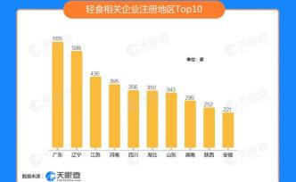 代餐食品市场增长：数据显示广东最爱轻食，重庆最喜代餐
