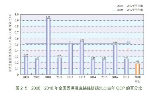 洪泗县GDP