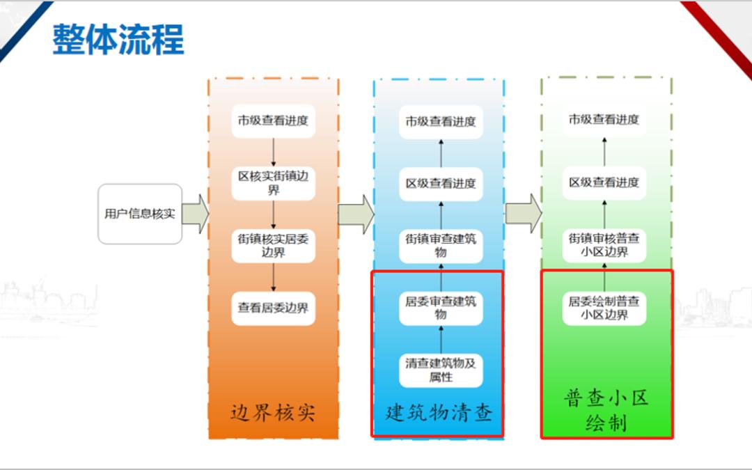 人口普查普查区划分和建筑物标绘_人口普查标绘下载