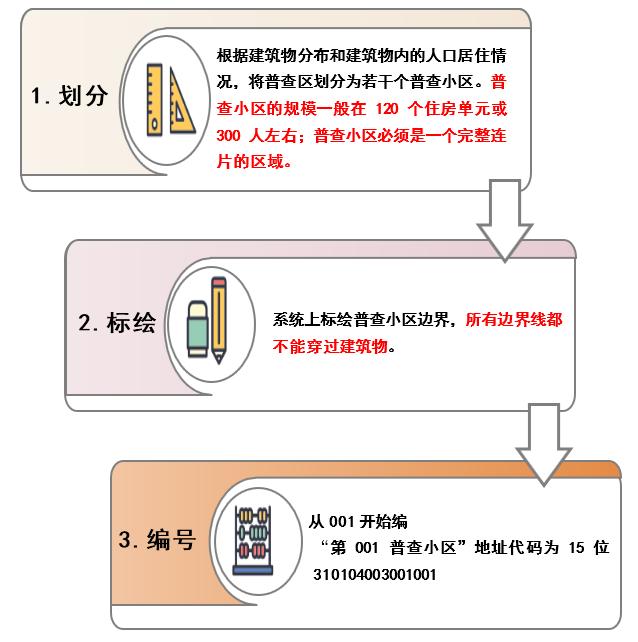 人口普查普查区标绘_人口普查标绘下载