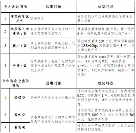 四、为全市退役军人创业企业提供金融平台搭建企业与金融同业的联系与合