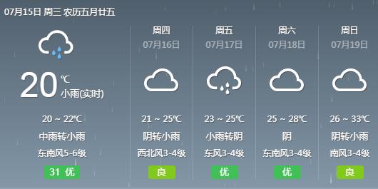 今日崇明最低气温只有20°c天气分析:14日夜间～16日受梅雨带影响,本