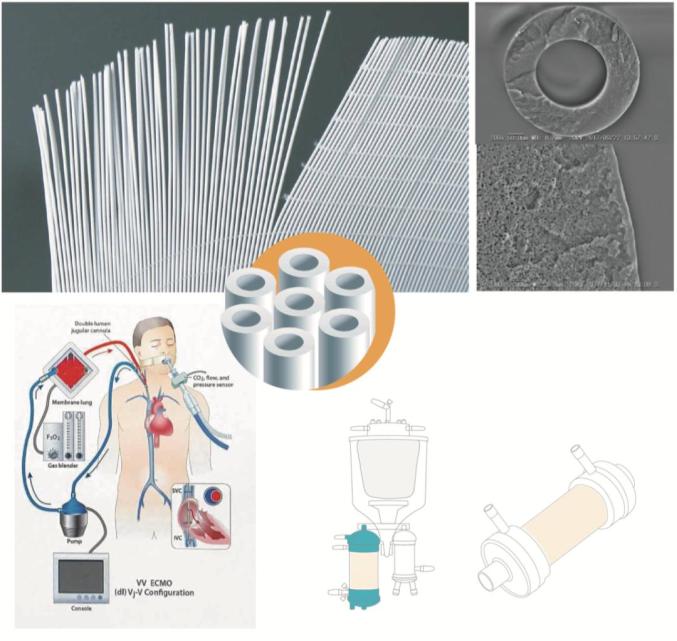 ecmo(人工肺)膜材料科百特经过近18年的发展,现已在纳米过滤分离