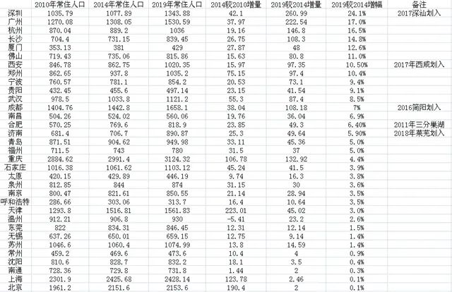 深圳2019年常住人口增加_常住人口登记卡