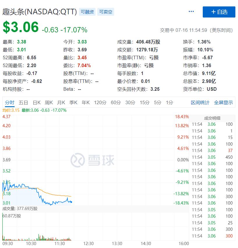 闪崩17%！又有上市公司栽了，315晚会曝光8大黑料：万科紧急道歉，汉堡王用过期面包…监管连夜出手…