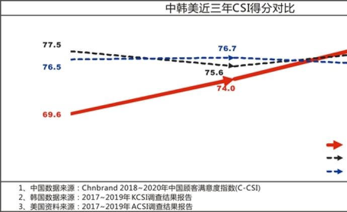 2020年中国顾客满意度指数C-CSI研究成果发布